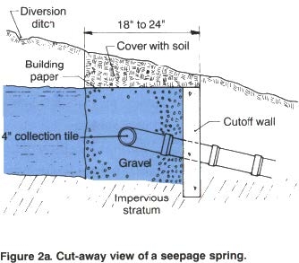 Illustration shows diversion ditch, building paper, collection tile, cover with soil, gravel, impervious stratum, cutoff wall