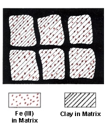 Schematic illustration shows Fe (III) in Matrix and Clay in Matrix.