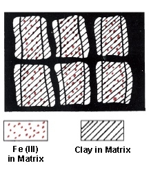 Schematic illustration shows Fe (III) in Matrix and Clay in Matrix.