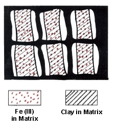 Schematic illustration shows Fe (III) in Matrix and Clay in Matrix.