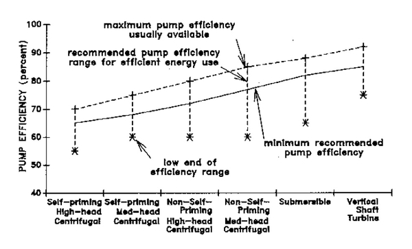 Graph of pump efficiency (percent) vs. type of pump