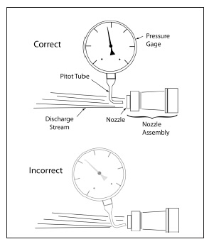 Illustration of correct and incorrect pitot tube positioning for pressure measurement with labels.
