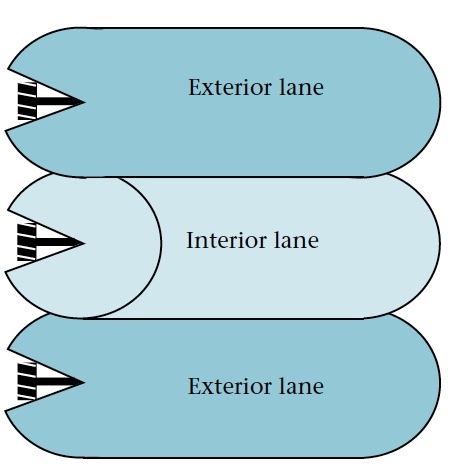 Diagram shows two exterior lanes and an interior lane