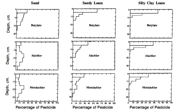 Series of charts showing percentage of different pesticides in sand, sandy loam, and silty clay loam at depths in cm