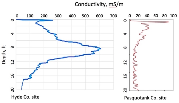 Two graphs showing conductivity associated with soil depths