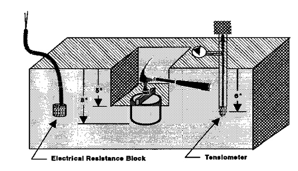 Illustration shows electrical resistance block and tensiometer as well as hammer tapping core into soil