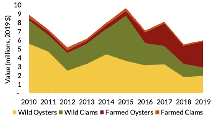 Graph of value of types of shellfish from 2010 to 2019
