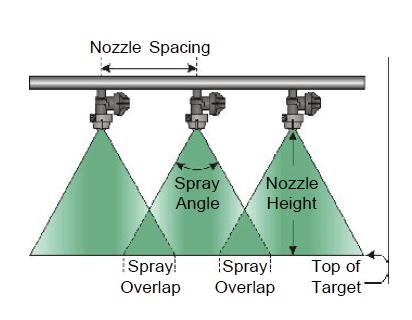 Illustration of Nozzle spacing, spray angles and spray overlap area