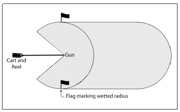 Illustration shows cart and reel, gun, and flags marking wetted radius.
