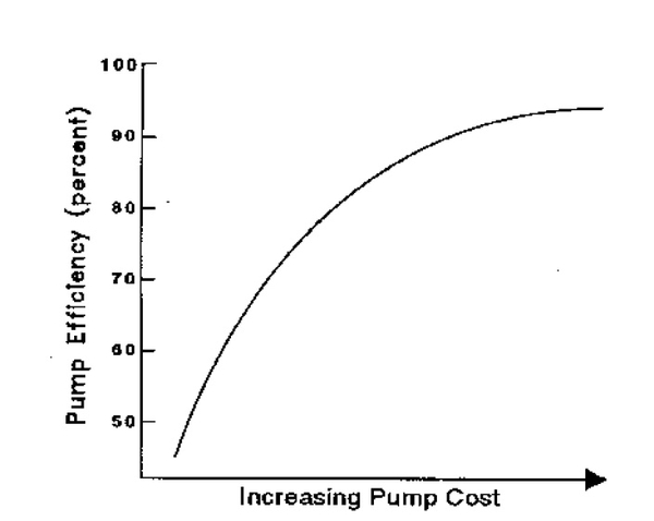 Graph of pump efficiency (percent) vs. Increasing Pump Cost (pump cost increases as efficiency increases)