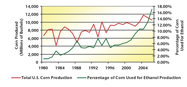 Line graph showing total U.S. corn production and percentage of corn used for ethanol production from 1980 to 2006.