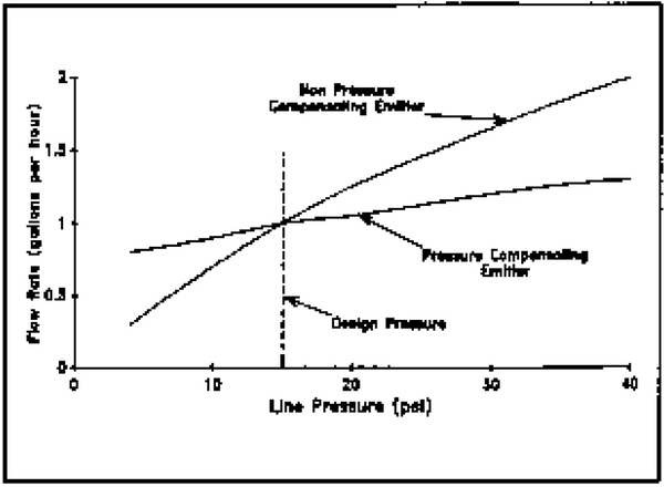 Line graph of Flow Rate (gallons per hour) vs. Line Pressure (psi).