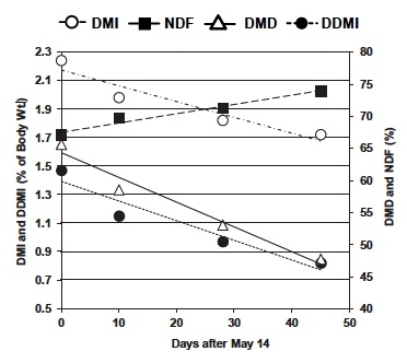 Line Graph shows DMI and DDMI (% of body wt) and DMD and NDF (%) vs. days after May 14.