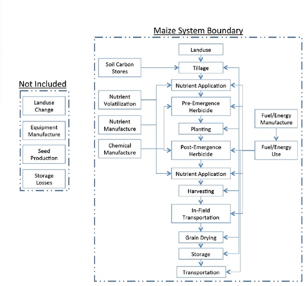 Schematic drawing of the simplified maize system boundary.