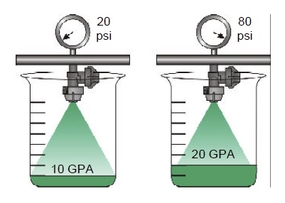 Illustration of 20 psi with 10 GPA and 80 psi with 20 GPA