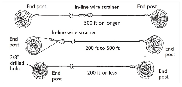 The wire can be fitted with an in-line strainer, inserted in a wire vise, or tied off with wire sleeves