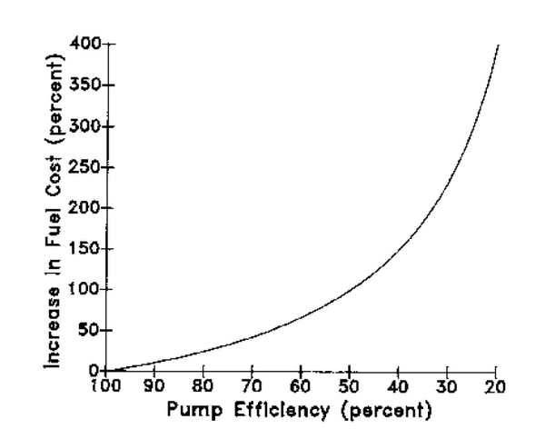 Graph shows that operating costs for fuel increase as pump efficiency decreases