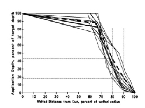 Graph of application depth vs. wetted distance from Gun, percent of wetted radius.