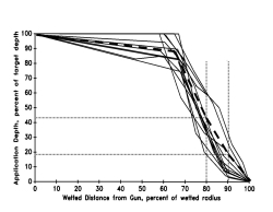 Graph of application depth, percent of target depth from 0-100 vs. Wetted distance from gun, percent of wetted radius (0-100).