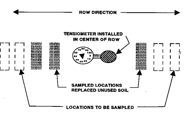 Illustration shows row direction, tensiometer installed in center of row, sample locations replaced unused soil, and locations to be sampled