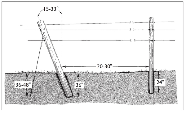 Illustration shows posts and wire, including post angle and distances.