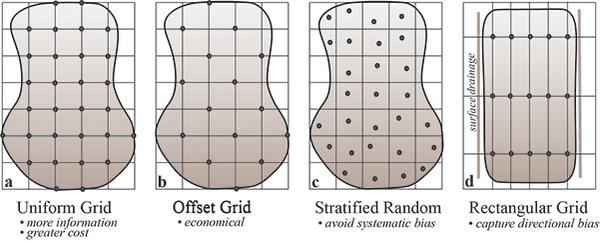 Uniform, offset, stratified random, and rectangular grids