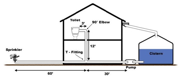 Illustration of 2 story home with sprinkler, toilet, pump, and cistern. 3' pipe and 12' pipe with 90° elbow from toilet and T-Fitting on 1st floor, 60' to sprinkler 30' to pump