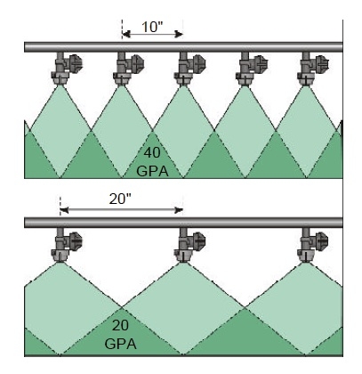 Illustration of nozzles spaced 10" apart with 40 GPA or 20" apart with 20 GPA