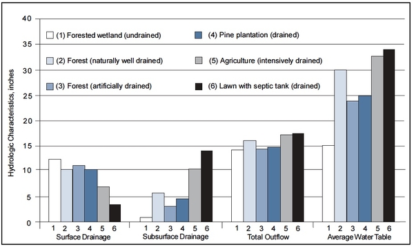 Bar graph of hydrologic characteristics, inches for surface drainage, subsurface drainage, total outlflow, and average water table.