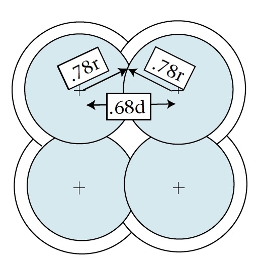 Illustration of 4 sprinklers with some overlap and a dry area at the center of the four