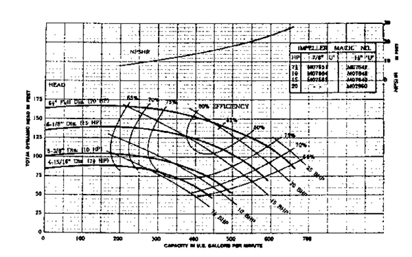 chart shows capacity in U.S. Gallons per minute vs. Total Dynamic Head in feet