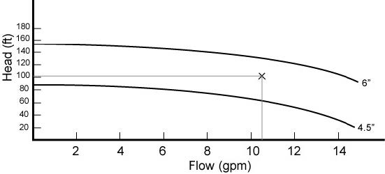 Graph of curves for 6" and 4.5" (head (ft) vs. Flow (gpm)