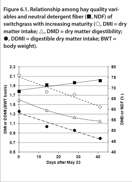 Plot of the relationships among dry matter intake, dry matter digestibility and digestible dry matter intake, and neutral detergent fiber concentrations