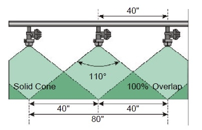 Illustration of cone nozzles spaced 40" apart with 100 percent of the coverage overlapping (double coverage)