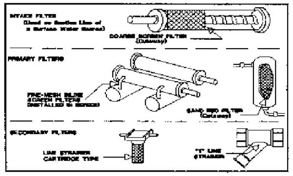 schematics of some of the different types of filters