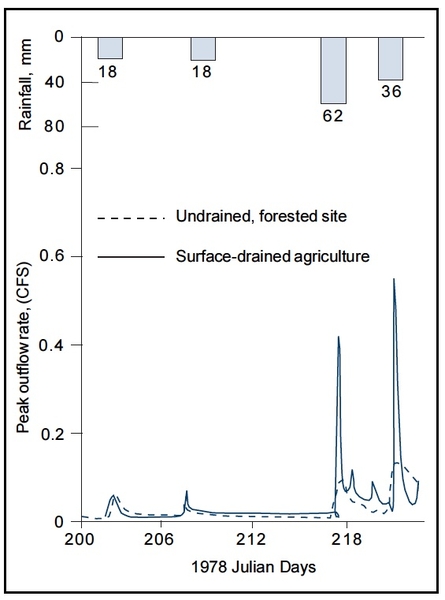 Graph shows Peak outflow rates at the fields edge are generally two to four times higher from developed sites than from undrained sites