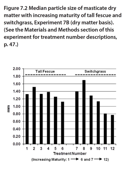 Median particle size and the proportion of masticate dry matter composing large and small particles differed between tall fescue and switchgrass with increasing maturity