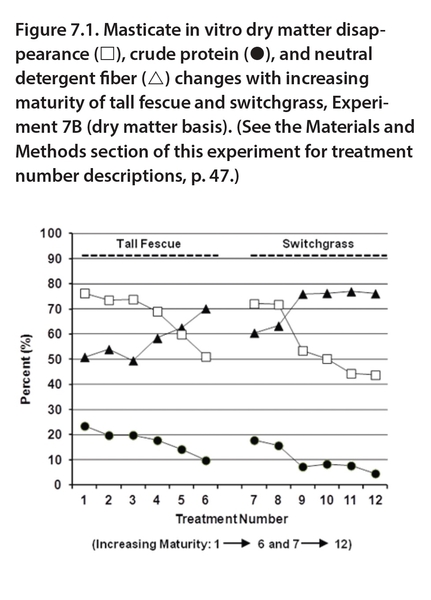 Changes were noted for all three variables and are more easily viewed in figure form (Figure 7.1), with tall fescue differing in each variable compared with switchgrass