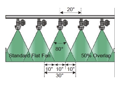 Illustration with nozzles spaced 20" apart and 50 % overlap