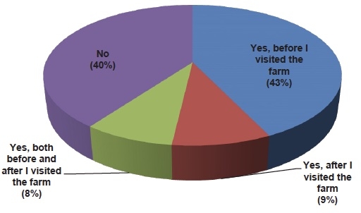 Pie chart of responses, No=40%, Yes, before I visited=43%, Yes, before and after=8%, Yes, after=9%