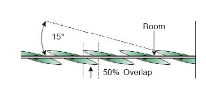 Illustration shows boom and 50% overlap with 15 degree angle