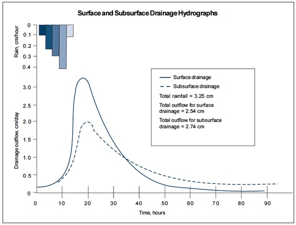 Graph shows that surface drainage peak outflow rates are about two times higher than subsurface drainage rates