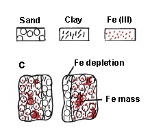 illustration shows area of Fe depletion and Fe mass