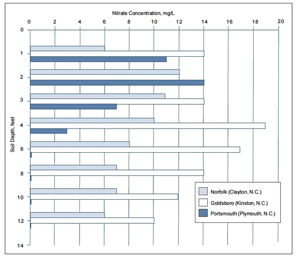 Shallow groundwater below fertilized fields generally contains nitrate-nitrogen