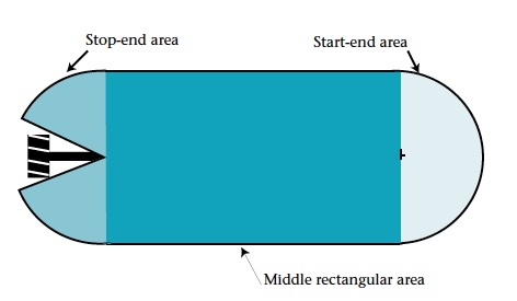 Illustration shows “start-end” area, “middle” area, and “stop-end” area