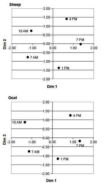 Chart for sheep and chart for goat. Shows Dim 1 and Dim 2 and times.