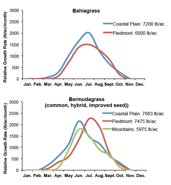 Graph of forage growth distribution patterns for bahiagrass