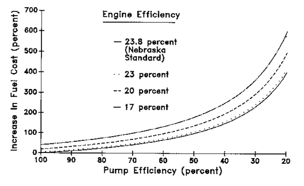 Graph indicates that poor engine efficiency combined with low pump efficiency quickly increases fuel costs