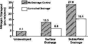 Bar Graph no drainage control vs. controlled drainage