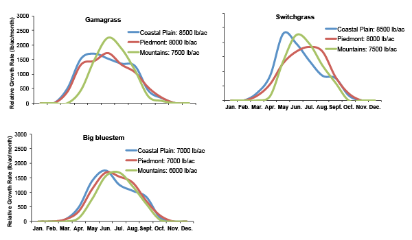 Graph of forage growth distribution patterns for gamagrass